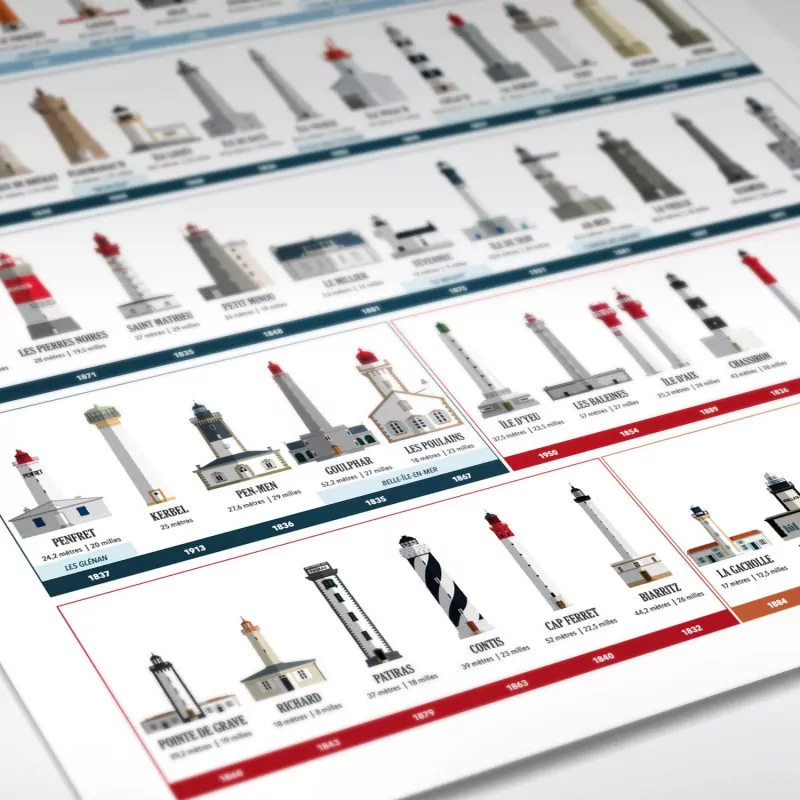 Affiche phares de France La Majorette à Moustache