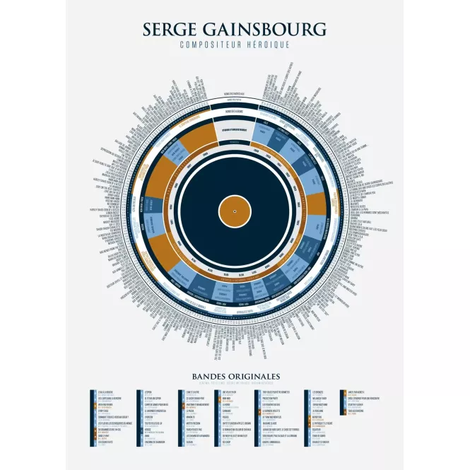 Affiche l'infographie de Gainsbourg La Majorette à Moustache